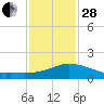 Biloxi tide chart for Saturday, January 28, 2023