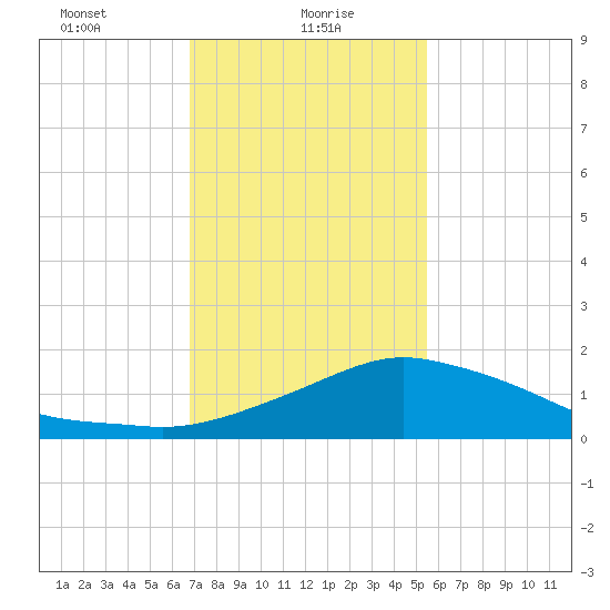 Biloxi tide chart for Sunday, January 29, 2023