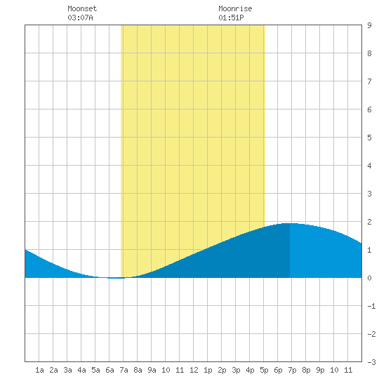 Biloxi tide chart for Monday, January 2, 2023