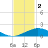Biloxi tide chart for Monday, January 2, 2023