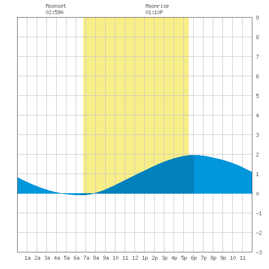 Biloxi tide chart for Tuesday, January 31, 2023