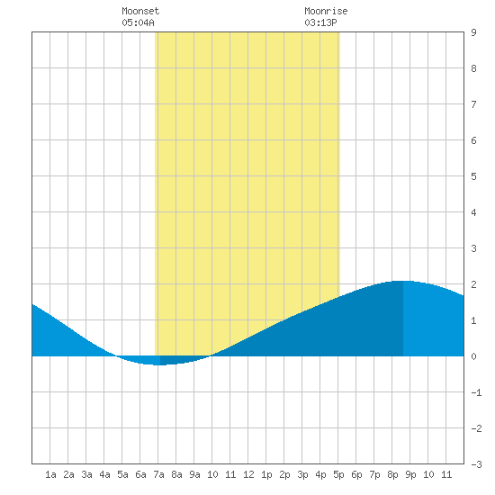 Biloxi tide chart for Wednesday, January 4, 2023