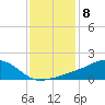 Biloxi tide chart for Sunday, January 8, 2023