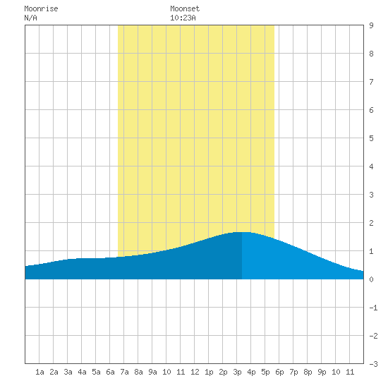 Biloxi tide chart for Sunday, February 12, 2023