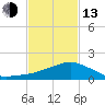 Biloxi tide chart for Monday, February 13, 2023