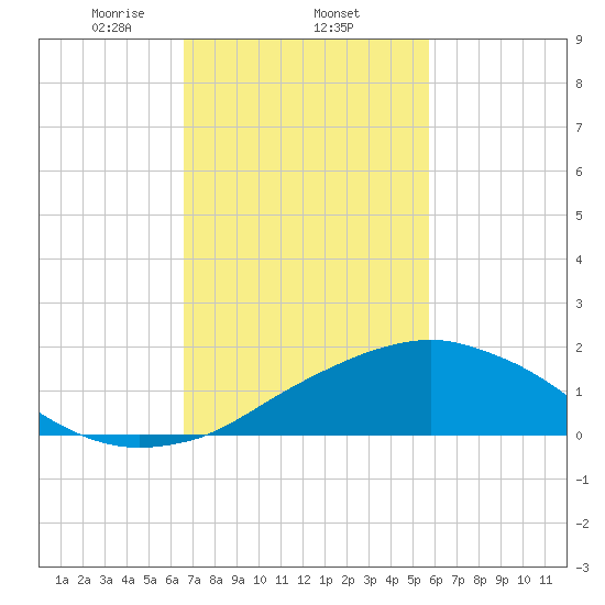 Biloxi tide chart for Wednesday, February 15, 2023