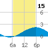 Biloxi tide chart for Wednesday, February 15, 2023