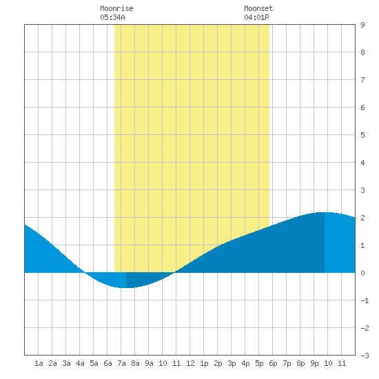 Biloxi tide chart for Saturday, February 18, 2023