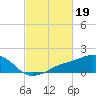 Biloxi tide chart for Sunday, February 19, 2023