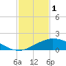 Biloxi tide chart for Wednesday, February 1, 2023