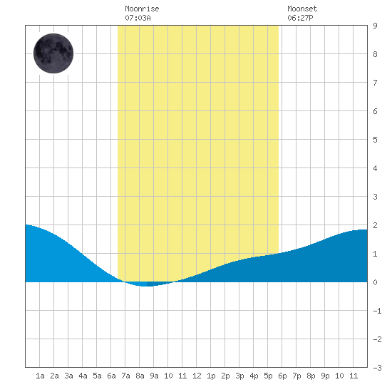 Biloxi tide chart for Monday, February 20, 2023