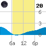 Biloxi tide chart for Monday, February 20, 2023