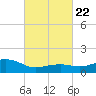 Biloxi tide chart for Wednesday, February 22, 2023