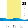 Biloxi tide chart for Thursday, February 23, 2023