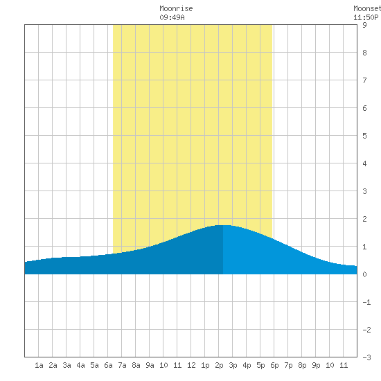 Biloxi tide chart for Saturday, February 25, 2023