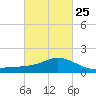 Biloxi tide chart for Saturday, February 25, 2023