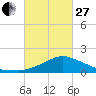 Biloxi tide chart for Monday, February 27, 2023