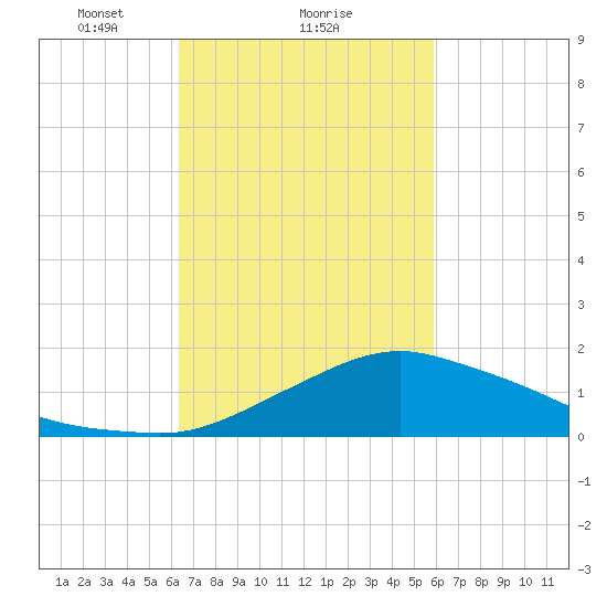 Biloxi tide chart for Tuesday, February 28, 2023
