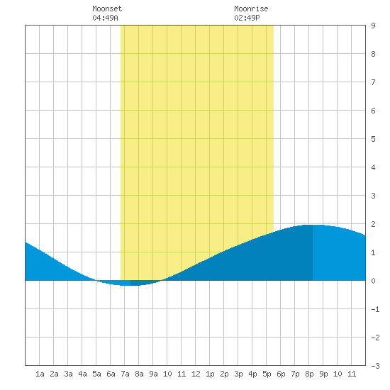 Biloxi tide chart for Thursday, February 2, 2023
