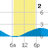 Biloxi tide chart for Thursday, February 2, 2023