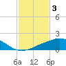 Biloxi tide chart for Friday, February 3, 2023