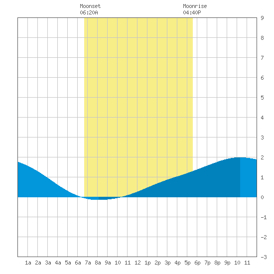 Biloxi tide chart for Saturday, February 4, 2023