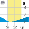 Biloxi tide chart for Sunday, February 5, 2023