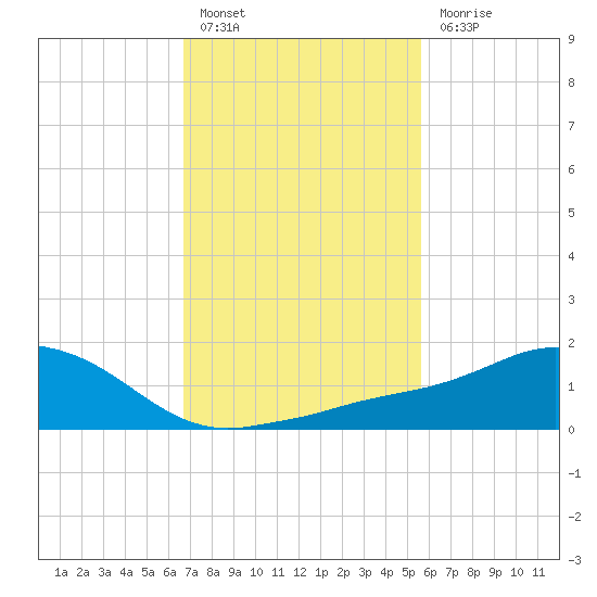 Biloxi tide chart for Monday, February 6, 2023