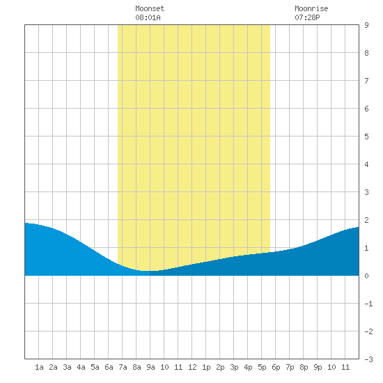 Biloxi tide chart for Tuesday, February 7, 2023