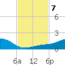 Biloxi tide chart for Tuesday, February 7, 2023