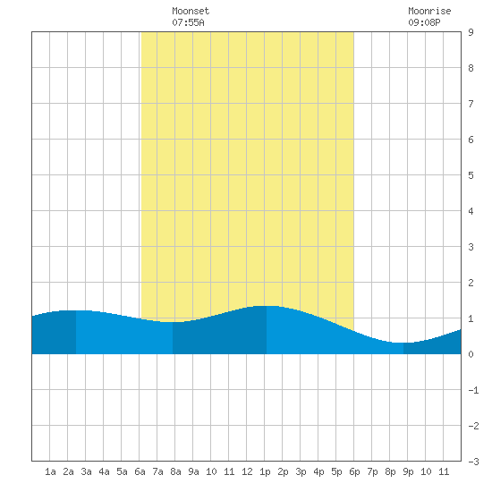 Biloxi tide chart for Friday, March 10, 2023