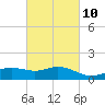 Biloxi tide chart for Friday, March 10, 2023