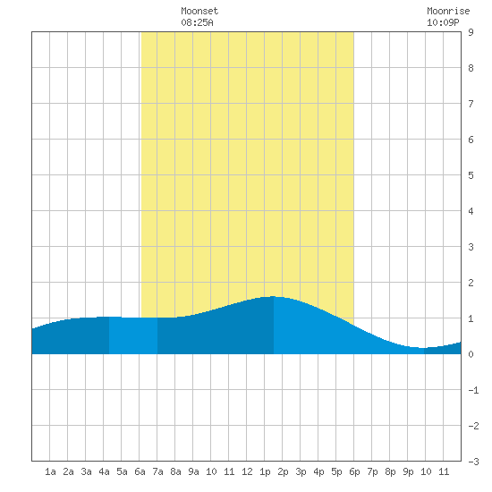 Biloxi tide chart for Saturday, March 11, 2023