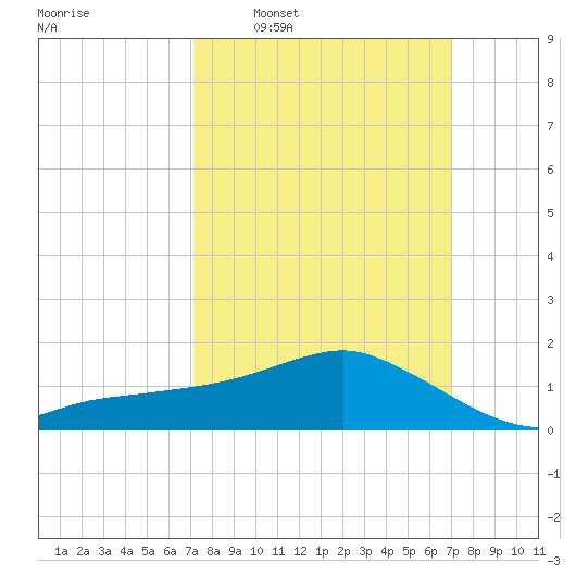 Biloxi tide chart for Sunday, March 12, 2023