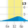 Biloxi tide chart for Monday, March 13, 2023