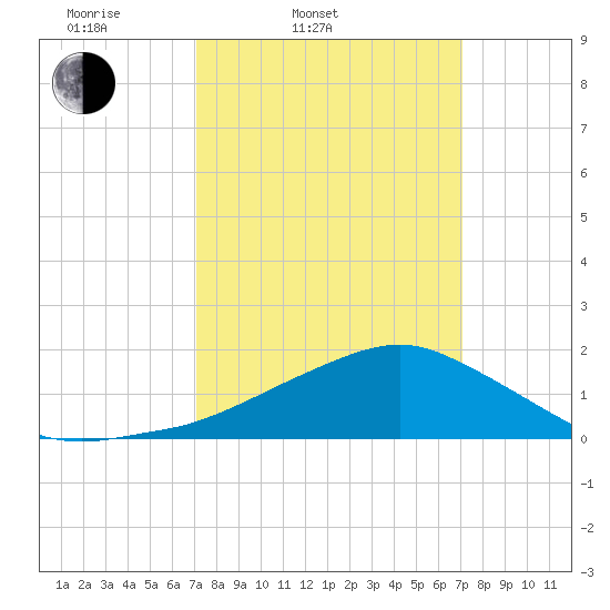 Biloxi tide chart for Tuesday, March 14, 2023