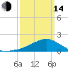 Biloxi tide chart for Tuesday, March 14, 2023