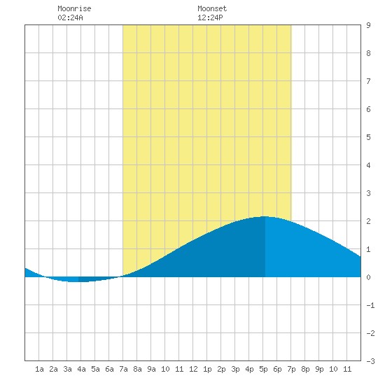 Biloxi tide chart for Wednesday, March 15, 2023