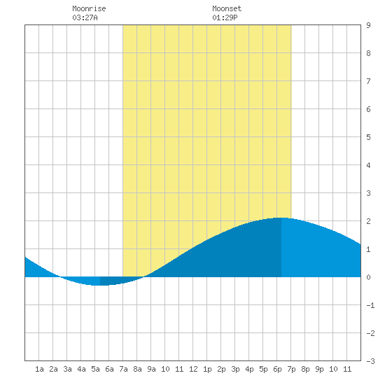 Biloxi tide chart for Thursday, March 16, 2023