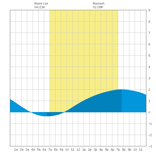 Biloxi tide chart for Friday, March 17, 2023