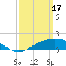 Biloxi tide chart for Friday, March 17, 2023