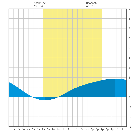 Biloxi tide chart for Saturday, March 18, 2023