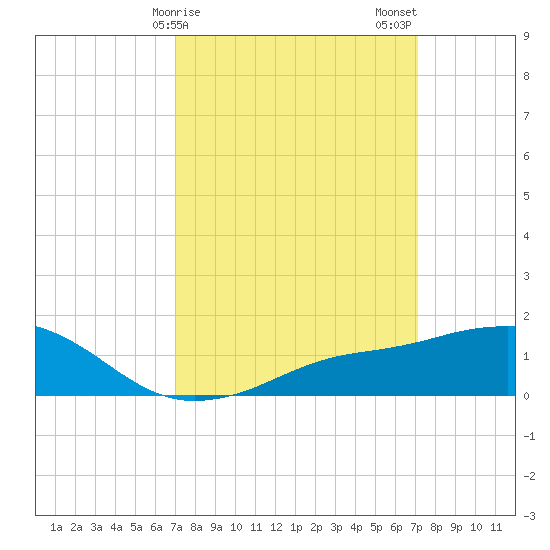 Biloxi tide chart for Sunday, March 19, 2023