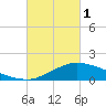 Biloxi tide chart for Wednesday, March 1, 2023