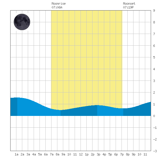 Biloxi tide chart for Tuesday, March 21, 2023