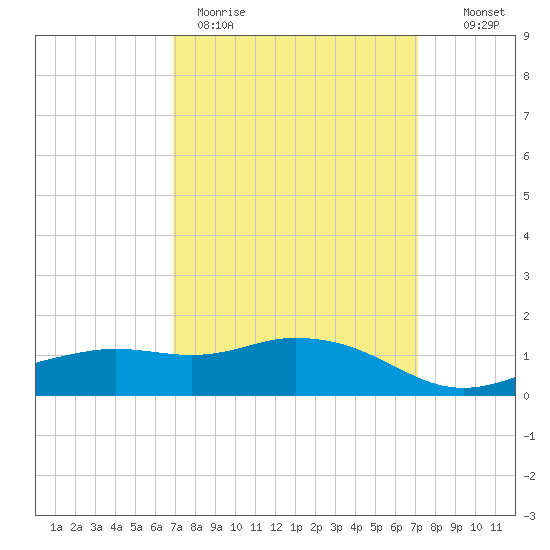 Biloxi tide chart for Thursday, March 23, 2023
