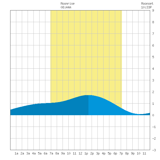 Biloxi tide chart for Friday, March 24, 2023