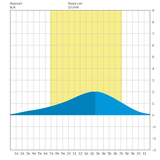 Biloxi tide chart for Sunday, March 26, 2023