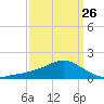 Biloxi tide chart for Sunday, March 26, 2023