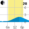 Biloxi tide chart for Tuesday, March 28, 2023